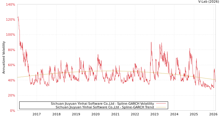 graph of Sichuan Jiuyuan Yinhai Software Co.,Ltd SGARCH