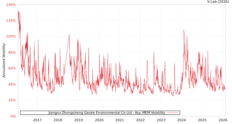 graph of Jiangsu Zhongsheng Gaoke Environmental Co Ltd AMEM