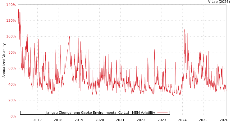 graph of Jiangsu Zhongsheng Gaoke Environmental Co Ltd MEM