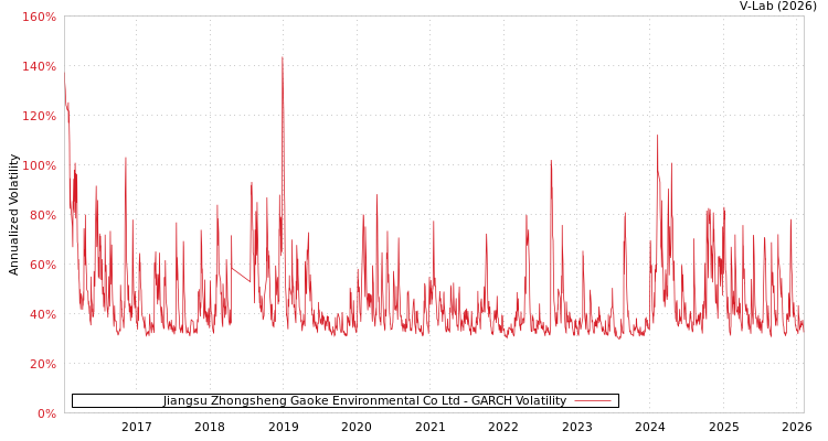 graph of Jiangsu Zhongsheng Gaoke Environmental Co Ltd GARCH