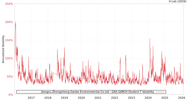 graph of Jiangsu Zhongsheng Gaoke Environmental Co Ltd GAS-GARCH-T