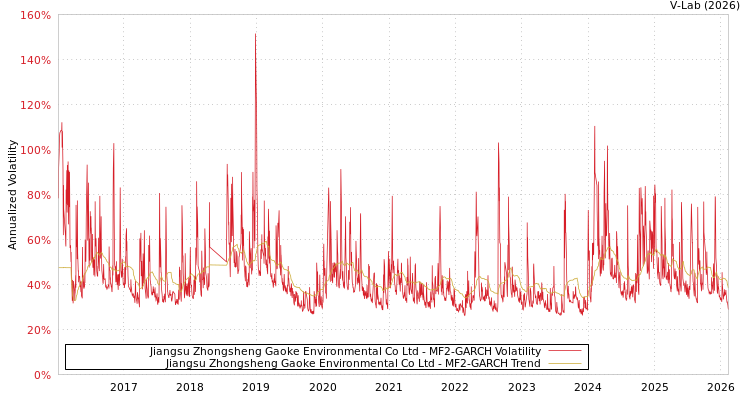 graph of Jiangsu Zhongsheng Gaoke Environmental Co Ltd MF2-GARCH