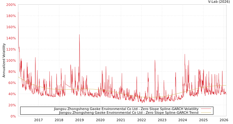 graph of Jiangsu Zhongsheng Gaoke Environmental Co Ltd S0GARCH