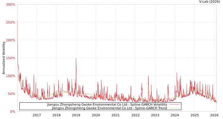 graph of Jiangsu Zhongsheng Gaoke Environmental Co Ltd SGARCH