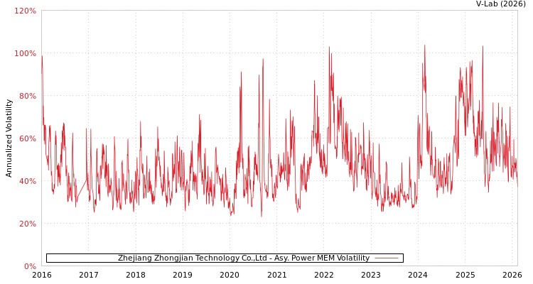 graph of Zhejiang Zhongjian Technology Co.,Ltd APMEM
