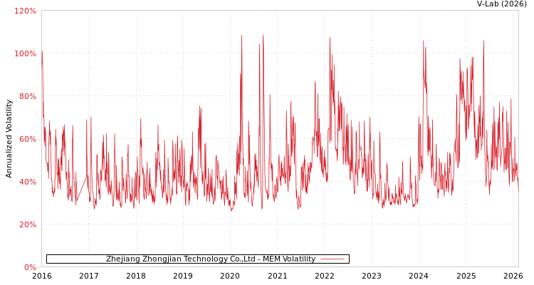 graph of Zhejiang Zhongjian Technology Co.,Ltd MEM