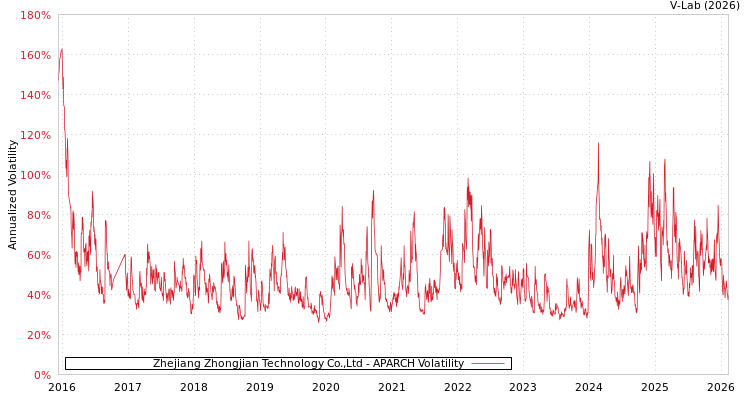 graph of Zhejiang Zhongjian Technology Co.,Ltd APARCH