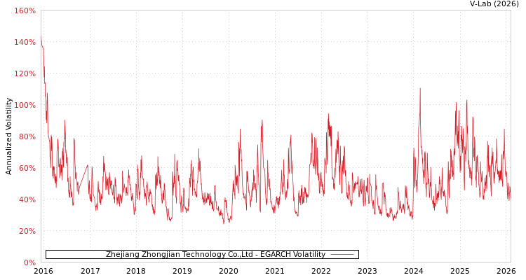 graph of Zhejiang Zhongjian Technology Co.,Ltd EGARCH