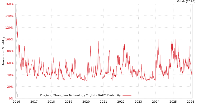 graph of Zhejiang Zhongjian Technology Co.,Ltd GARCH