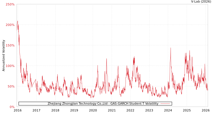 graph of Zhejiang Zhongjian Technology Co.,Ltd GAS-GARCH-T