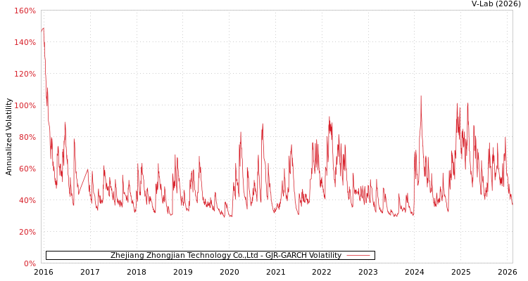 graph of Zhejiang Zhongjian Technology Co.,Ltd GJR-GARCH