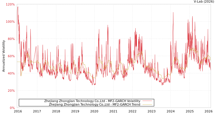 graph of Zhejiang Zhongjian Technology Co.,Ltd MF2-GARCH