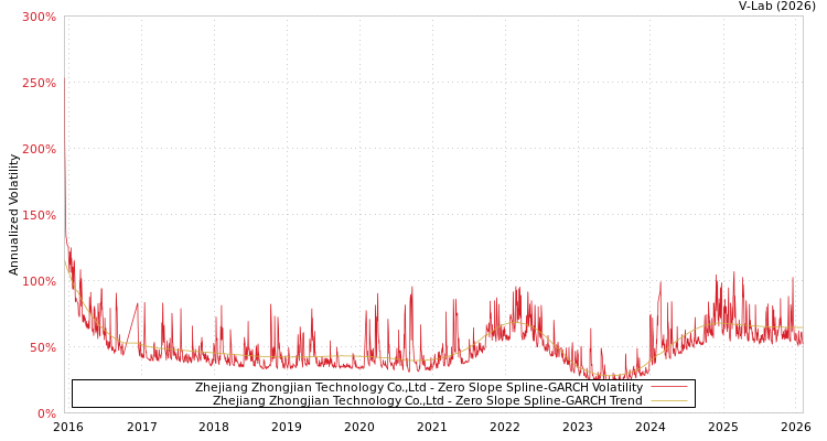graph of Zhejiang Zhongjian Technology Co.,Ltd S0GARCH