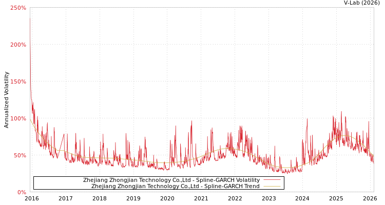graph of Zhejiang Zhongjian Technology Co.,Ltd SGARCH