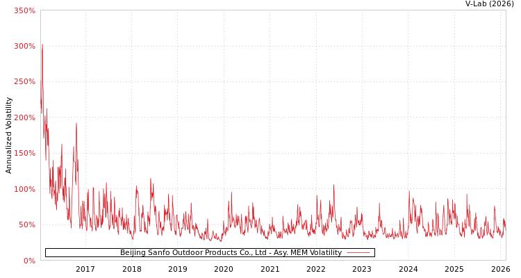 graph of Beijing Sanfo Outdoor Products Co., Ltd AMEM