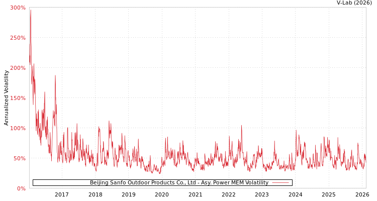 graph of Beijing Sanfo Outdoor Products Co., Ltd APMEM