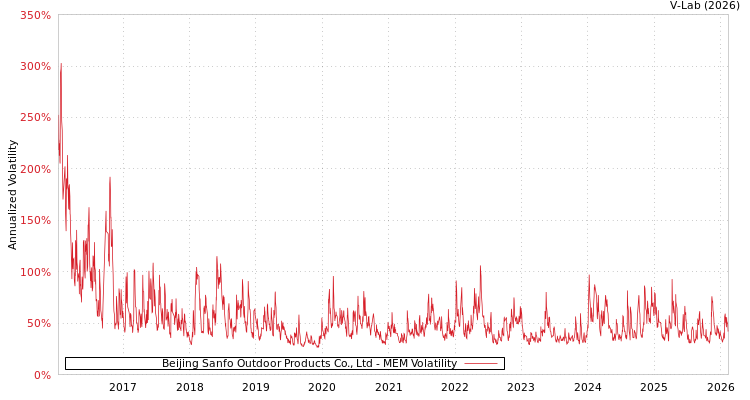 graph of Beijing Sanfo Outdoor Products Co., Ltd MEM