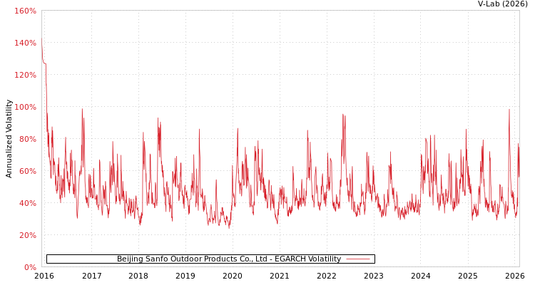 graph of Beijing Sanfo Outdoor Products Co., Ltd EGARCH