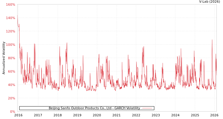 graph of Beijing Sanfo Outdoor Products Co., Ltd GARCH