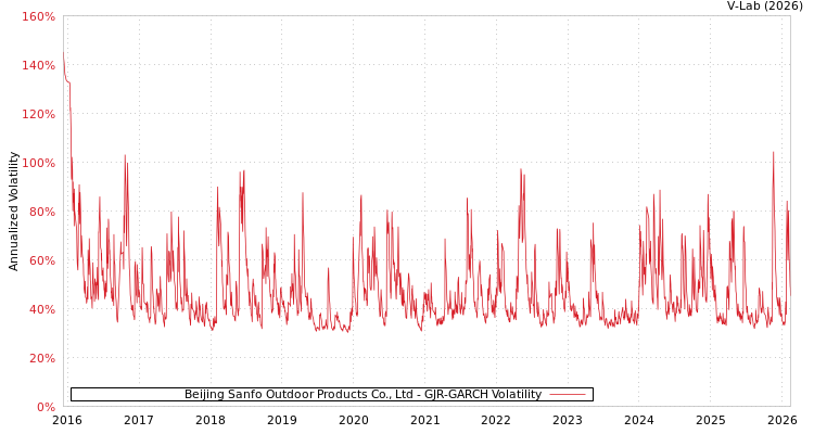 graph of Beijing Sanfo Outdoor Products Co., Ltd GJR-GARCH