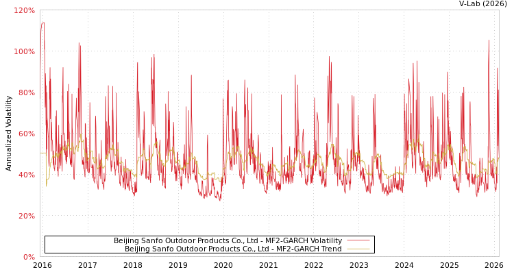 graph of Beijing Sanfo Outdoor Products Co., Ltd MF2-GARCH