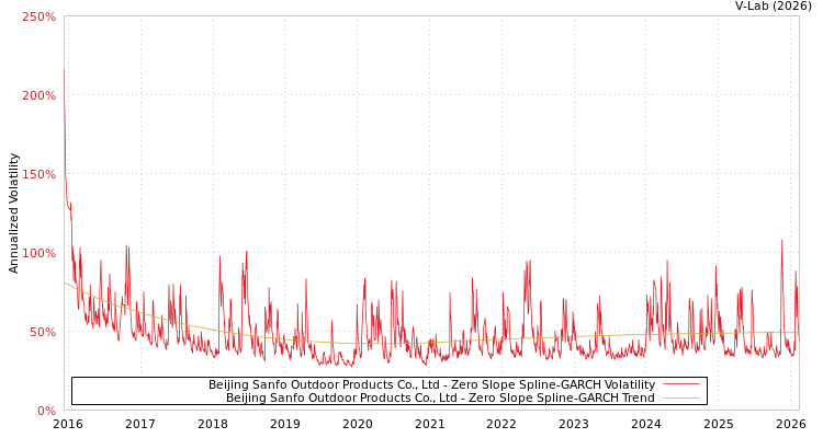 graph of Beijing Sanfo Outdoor Products Co., Ltd S0GARCH