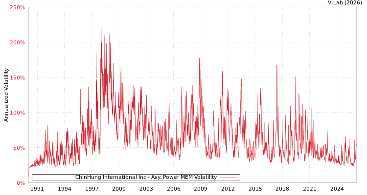 graph of ChinHung International Inc APMEM