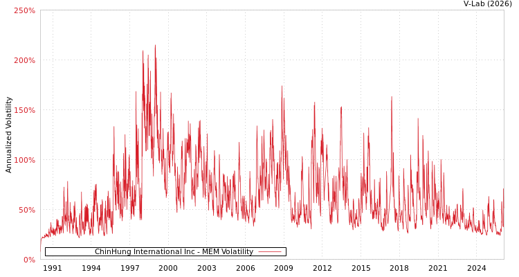 graph of ChinHung International Inc MEM