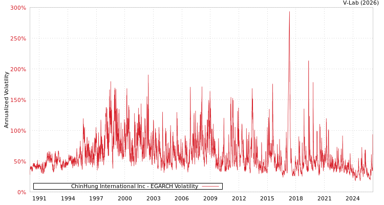 graph of ChinHung International Inc EGARCH