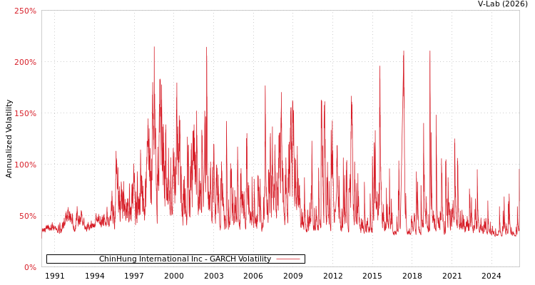 graph of ChinHung International Inc GARCH