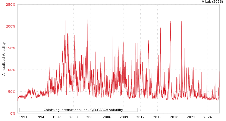 graph of ChinHung International Inc GJR-GARCH