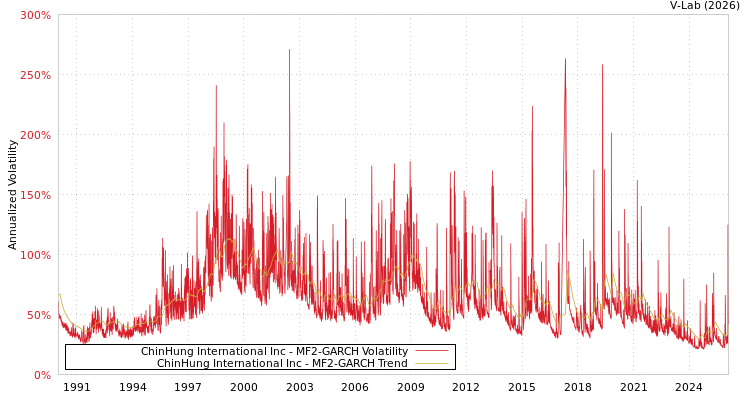 graph of ChinHung International Inc MF2-GARCH