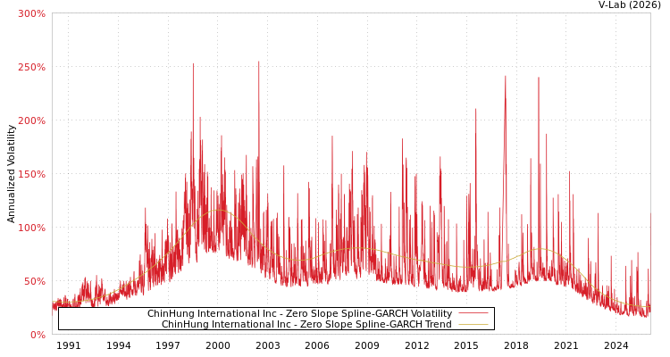 graph of ChinHung International Inc S0GARCH