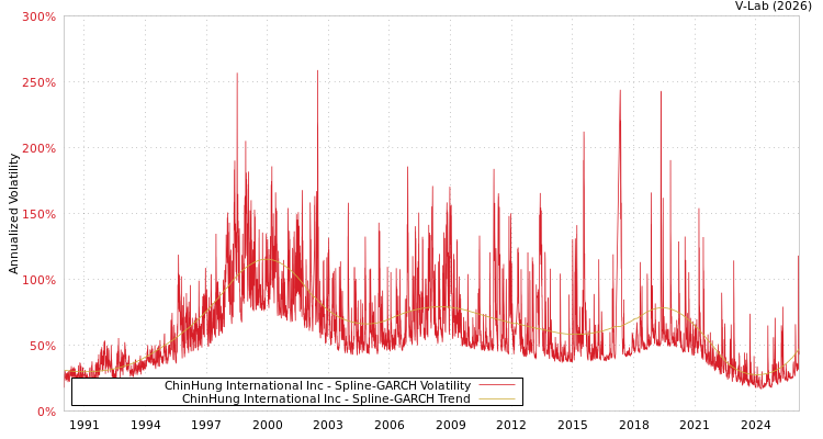graph of ChinHung International Inc SGARCH