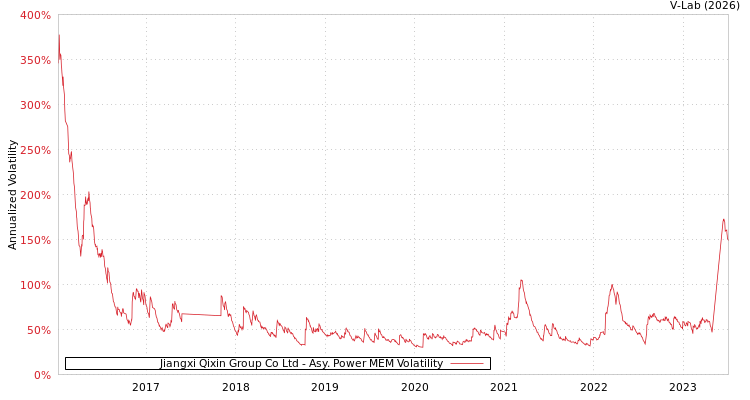 graph of Jiangxi Qixin Group Co Ltd APMEM
