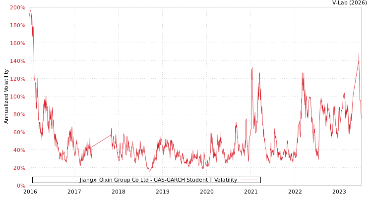 graph of Jiangxi Qixin Group Co Ltd GAS-GARCH-T