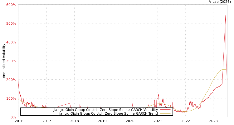 graph of Jiangxi Qixin Group Co Ltd S0GARCH