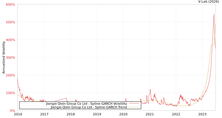graph of Jiangxi Qixin Group Co Ltd SGARCH