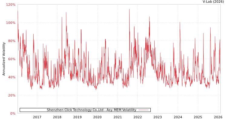 graph of Shenzhen Click Technology Co.,Ltd AMEM