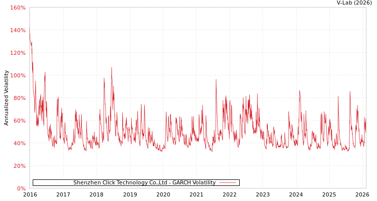 graph of Shenzhen Click Technology Co.,Ltd GARCH