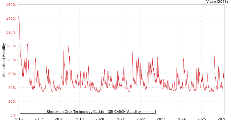 graph of Shenzhen Click Technology Co.,Ltd GJR-GARCH