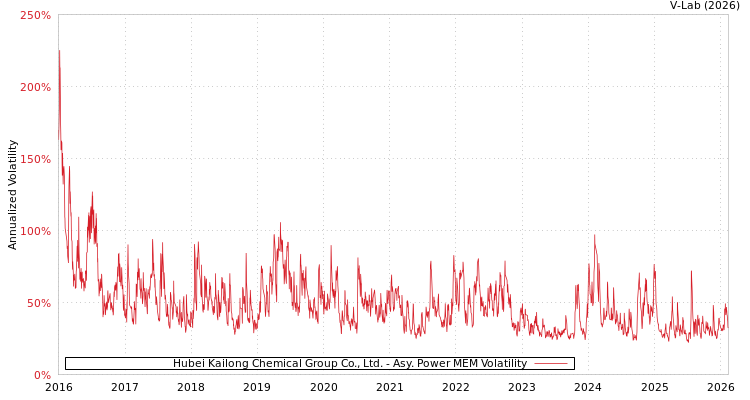 graph of Hubei Kailong Chemical Group Co., Ltd. APMEM