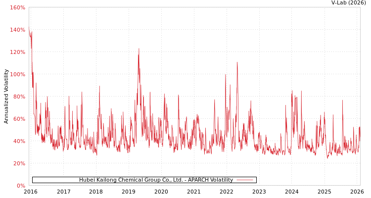 graph of Hubei Kailong Chemical Group Co., Ltd. APARCH