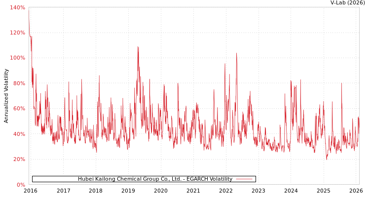 graph of Hubei Kailong Chemical Group Co., Ltd. EGARCH
