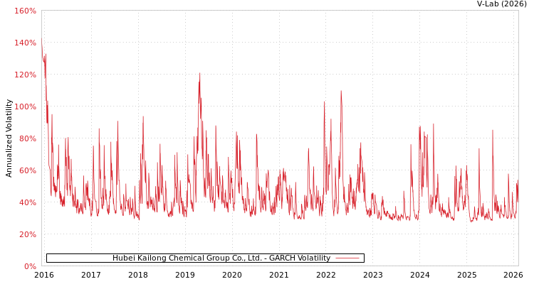 graph of Hubei Kailong Chemical Group Co., Ltd. GARCH