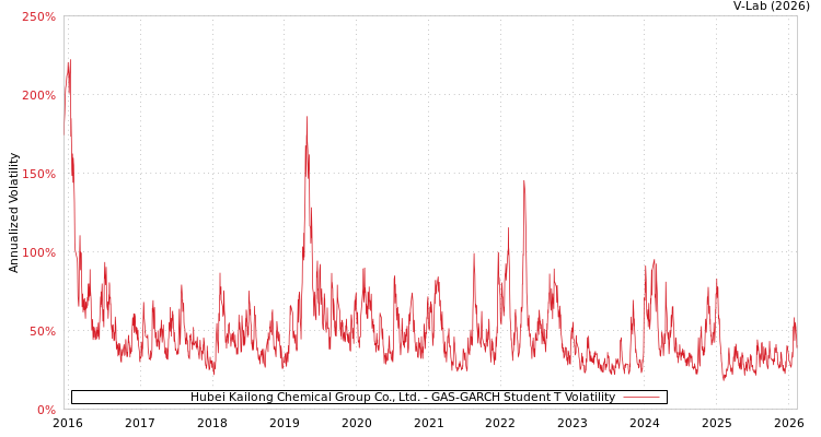 graph of Hubei Kailong Chemical Group Co., Ltd. GAS-GARCH-T