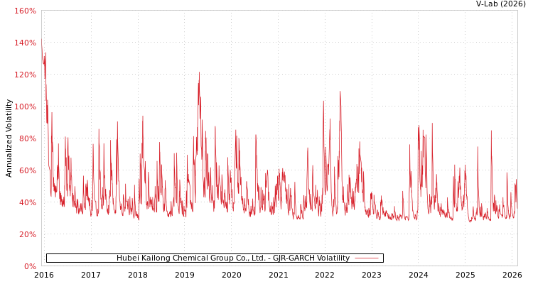 graph of Hubei Kailong Chemical Group Co., Ltd. GJR-GARCH
