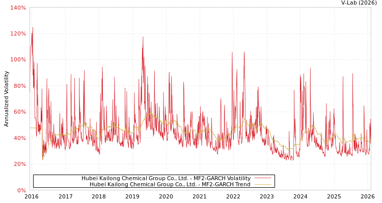 graph of Hubei Kailong Chemical Group Co., Ltd. MF2-GARCH