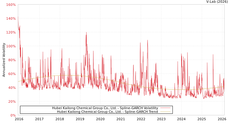 graph of Hubei Kailong Chemical Group Co., Ltd. SGARCH