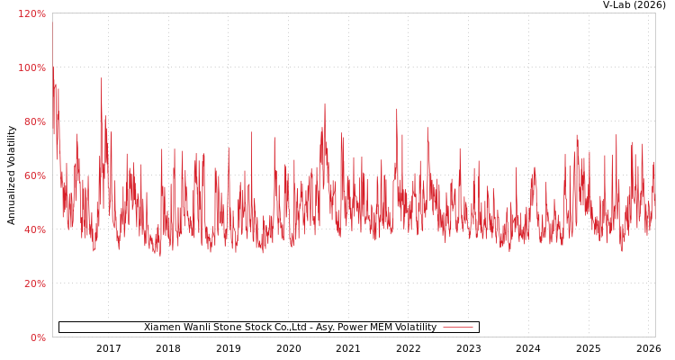 graph of Xiamen Wanli Stone Stock Co.,Ltd APMEM